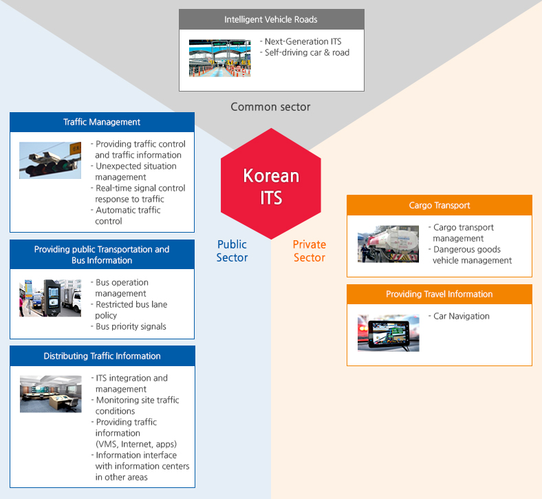 Image about the ITS in Korea is composed of 6 services