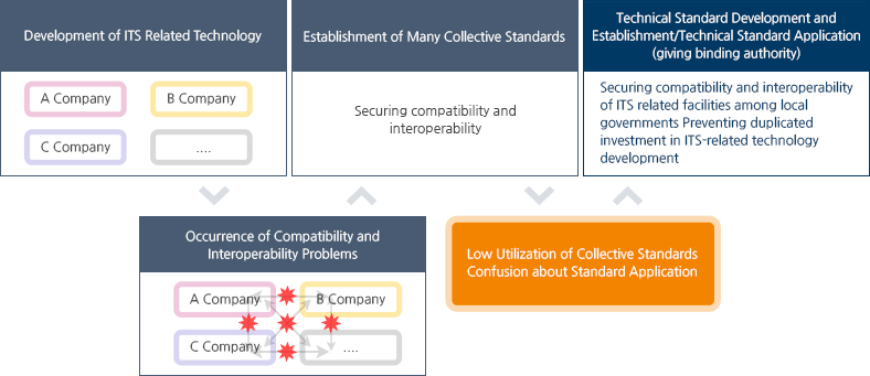 Image about background and purpose of standard (technical standard) establishment