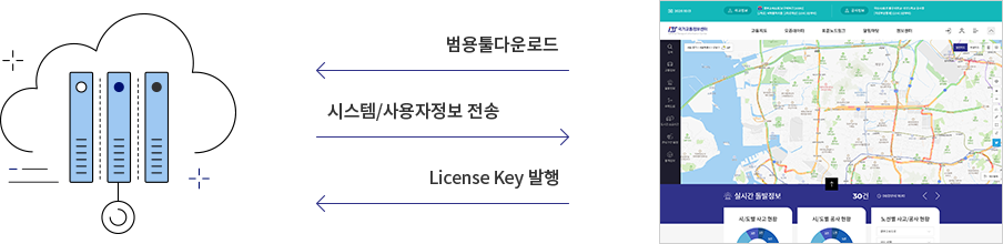 배포절차 - 홈페이지에 접속하여 1.범용툴다운로드, 데이터 등록소에서 2.시스템/사용자정보 전송, 3.Licencse Key 발행