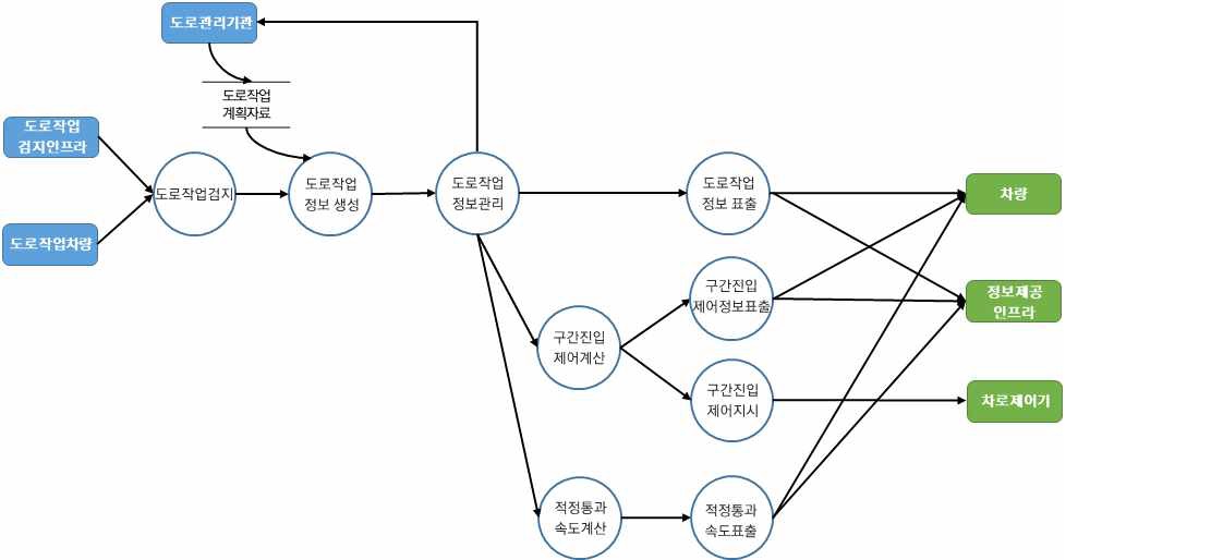 차량검지→도로망자료→(차량→차량검지→차량검지 자료처리→신호시간결정→신호표출)→운전자,보행자