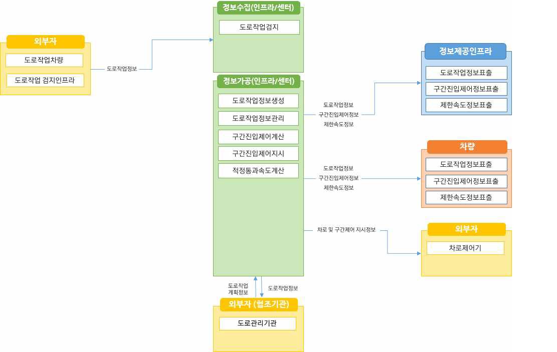 노변, 공공교통시설, 센터, 여행자, 차량 - 차량검지:차량검지기(노변), 차량검지자료처리:지역제어기(노변)→차량검지자료(공공교통시설)→센터, 도로망자료관리:센터, 신호시간결정:센터→신호계획(공공교통시설)→지역제어기(노변), 신호표출:교통신호기(노변)