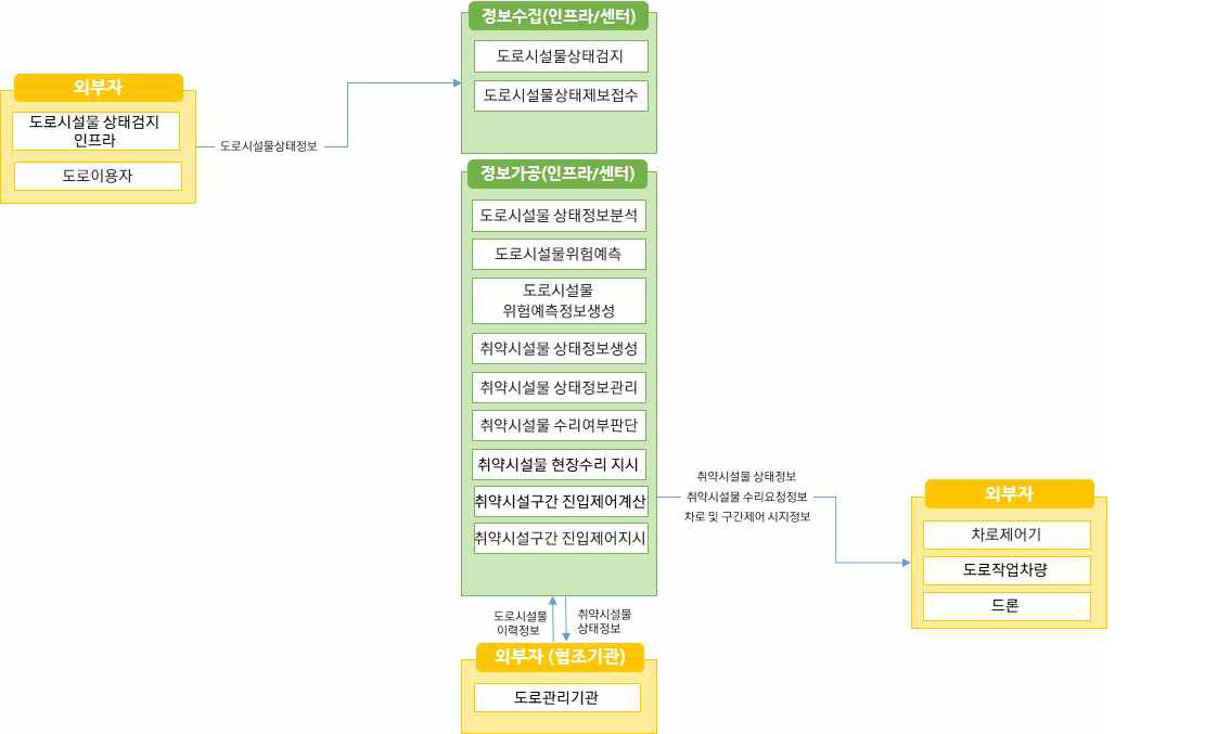 노변, 공공교통시설, 센터, 여행자, 차량 - 차량검지:차량검지기(노변), 차량검지자료처리:지역제어기(노변)→차량검지자료(공공교통시설)→센터, 도로망자료관리:센터, 신호시간결정:센터→신호계획(공공교통시설)→지역제어기(노변), 신호표출:교통신호기(노변)