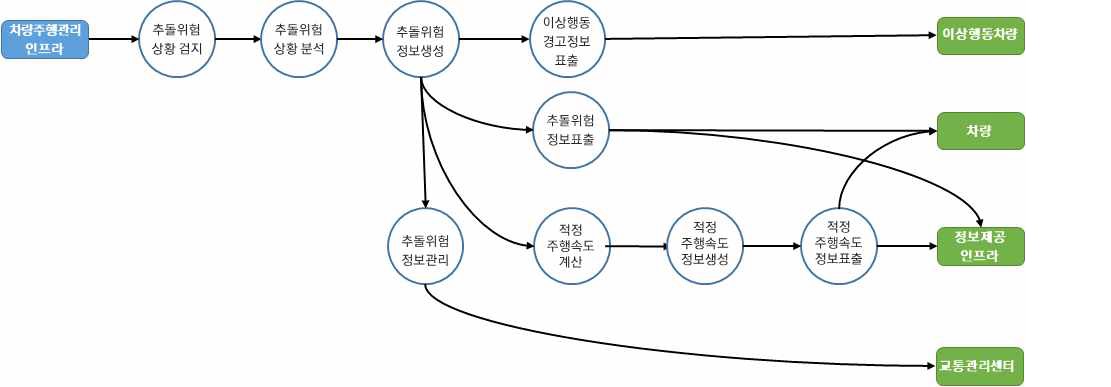 차량검지→도로망자료→(차량→차량검지→차량검지 자료처리→신호시간결정→신호표출)→운전자,보행자