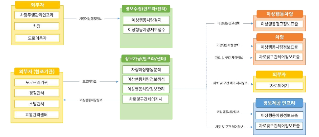 노변, 공공교통시설, 센터, 여행자, 차량 - 차량검지:차량검지기(노변), 차량검지자료처리:지역제어기(노변)→차량검지자료(공공교통시설)→센터, 도로망자료관리:센터, 신호시간결정:센터→신호계획(공공교통시설)→지역제어기(노변), 신호표출:교통신호기(노변)