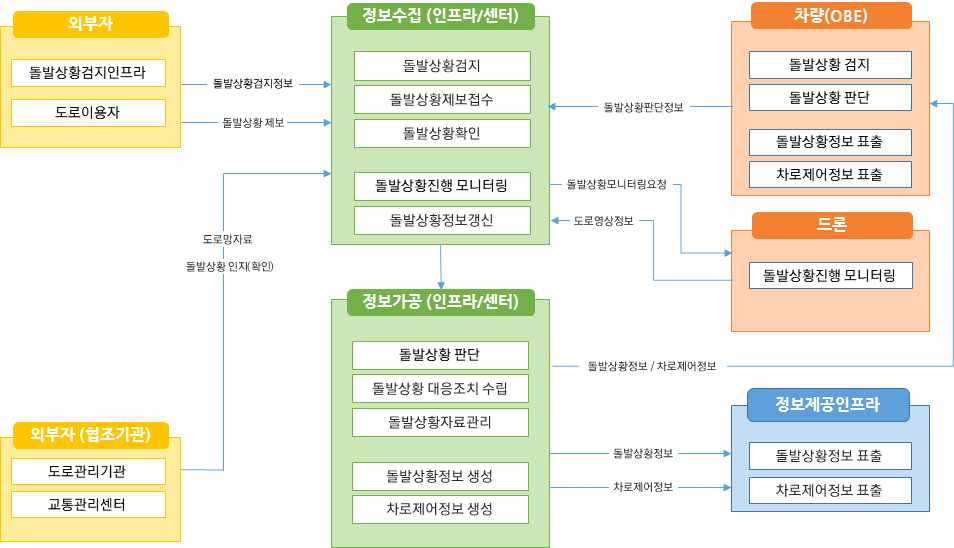 노변, 공공교통시설, 센터, 여행자, 차량 - 차량검지:차량검지기(노변), 차량검지자료처리:지역제어기(노변)→차량검지자료(공공교통시설)→센터, 도로망자료관리:센터, 신호시간결정:센터→신호계획(공공교통시설)→지역제어기(노변), 신호표출:교통신호기(노변)