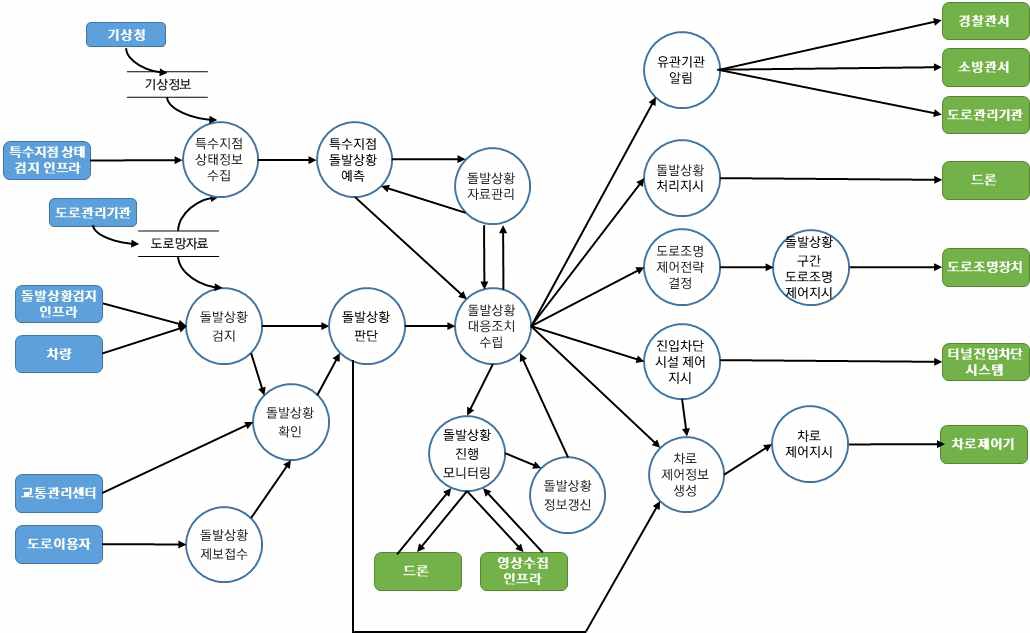 차량검지→도로망자료→(차량→차량검지→차량검지 자료처리→신호시간결정→신호표출)→운전자,보행자