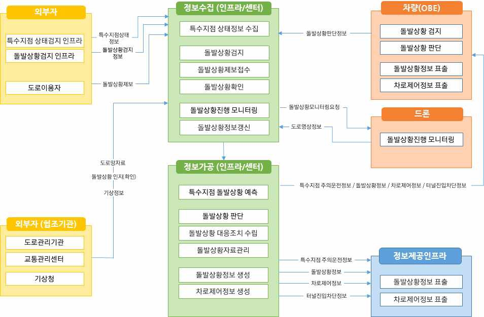 노변, 공공교통시설, 센터, 여행자, 차량 - 차량검지:차량검지기(노변), 차량검지자료처리:지역제어기(노변)→차량검지자료(공공교통시설)→센터, 도로망자료관리:센터, 신호시간결정:센터→신호계획(공공교통시설)→지역제어기(노변), 신호표출:교통신호기(노변)