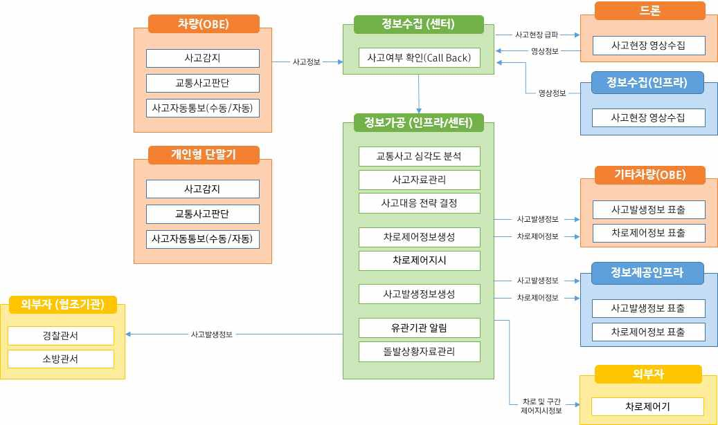 노변, 공공교통시설, 센터, 여행자, 차량 - 차량검지:차량검지기(노변), 차량검지자료처리:지역제어기(노변)→차량검지자료(공공교통시설)→센터, 도로망자료관리:센터, 신호시간결정:센터→신호계획(공공교통시설)→지역제어기(노변), 신호표출:교통신호기(노변)