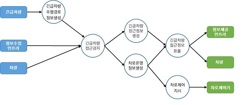 차량검지→도로망자료→(차량→차량검지→차량검지 자료처리→신호시간결정→신호표출)→운전자,보행자