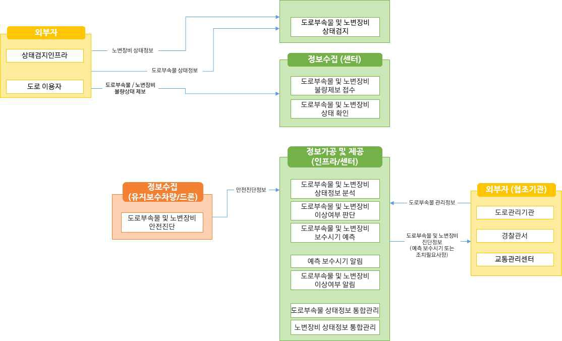 노변, 공공교통시설, 센터, 여행자, 차량 - 차량검지:차량검지기(노변), 차량검지자료처리:지역제어기(노변)→차량검지자료(공공교통시설)→센터, 도로망자료관리:센터, 신호시간결정:센터→신호계획(공공교통시설)→지역제어기(노변), 신호표출:교통신호기(노변)