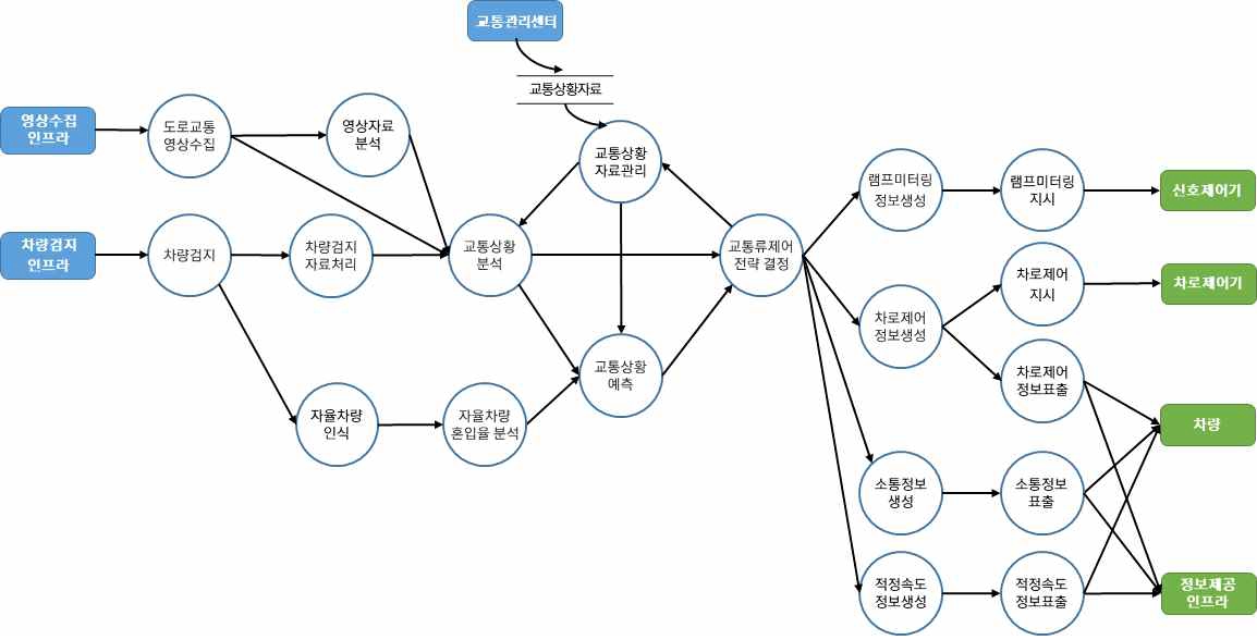 차량검지→도로망자료→(차량→차량검지→차량검지 자료처리→신호시간결정→신호표출)→운전자,보행자