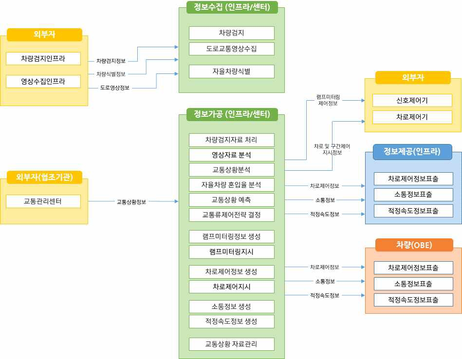 노변, 공공교통시설, 센터, 여행자, 차량 - 차량검지:차량검지기(노변), 차량검지자료처리:지역제어기(노변)→차량검지자료(공공교통시설)→센터, 도로망자료관리:센터, 신호시간결정:센터→신호계획(공공교통시설)→지역제어기(노변), 신호표출:교통신호기(노변)