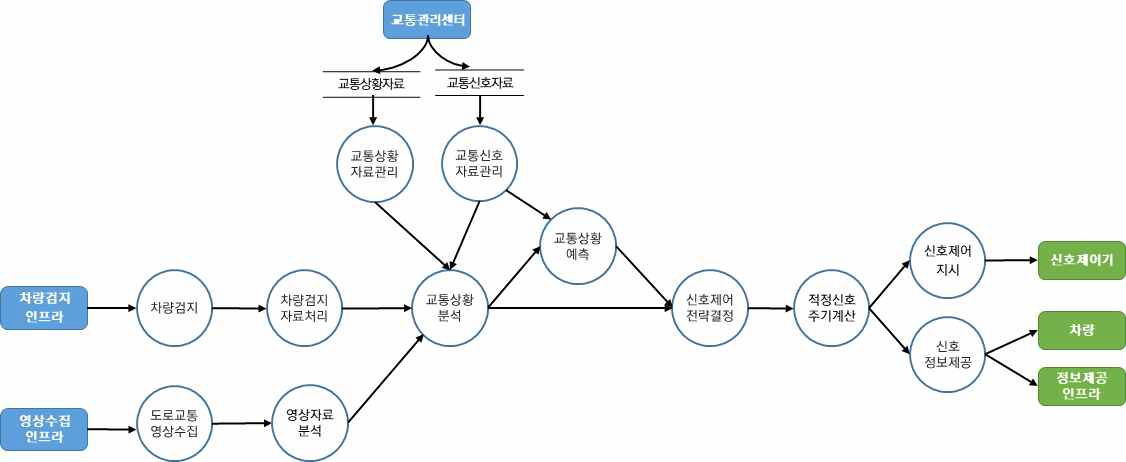 차량검지→도로망자료→(차량→차량검지→차량검지 자료처리→신호시간결정→신호표출)→운전자,보행자