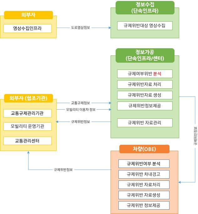 노변, 공공교통시설, 센터, 여행자, 차량 - 차량검지:차량검지기(노변), 차량검지자료처리:지역제어기(노변)→차량검지자료(공공교통시설)→센터, 도로망자료관리:센터, 신호시간결정:센터→신호계획(공공교통시설)→지역제어기(노변), 신호표출:교통신호기(노변)