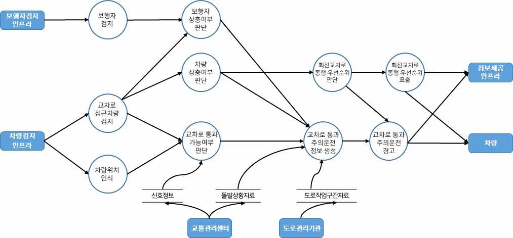 차량검지→도로망자료→(차량→차량검지→차량검지 자료처리→신호시간결정→신호표출)→운전자,보행자