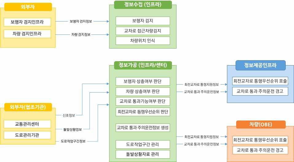 노변, 공공교통시설, 센터, 여행자, 차량 - 차량검지:차량검지기(노변), 차량검지자료처리:지역제어기(노변)→차량검지자료(공공교통시설)→센터, 도로망자료관리:센터, 신호시간결정:센터→신호계획(공공교통시설)→지역제어기(노변), 신호표출:교통신호기(노변)