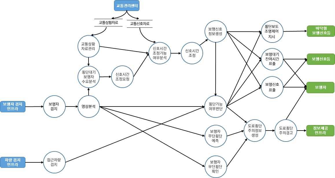 차량검지→도로망자료→(차량→차량검지→차량검지 자료처리→신호시간결정→신호표출)→운전자,보행자