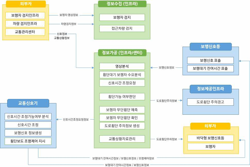 노변, 공공교통시설, 센터, 여행자, 차량 - 차량검지:차량검지기(노변), 차량검지자료처리:지역제어기(노변)→차량검지자료(공공교통시설)→센터, 도로망자료관리:센터, 신호시간결정:센터→신호계획(공공교통시설)→지역제어기(노변), 신호표출:교통신호기(노변)