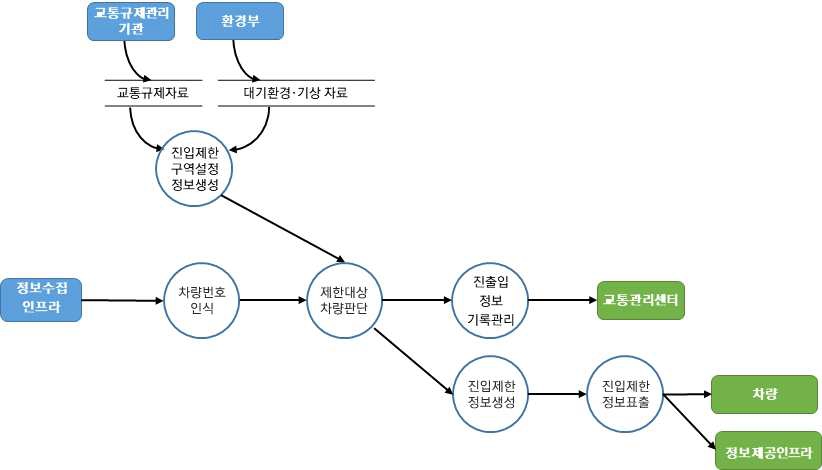 차량검지→도로망자료→(차량→차량검지→차량검지 자료처리→신호시간결정→신호표출)→운전자,보행자