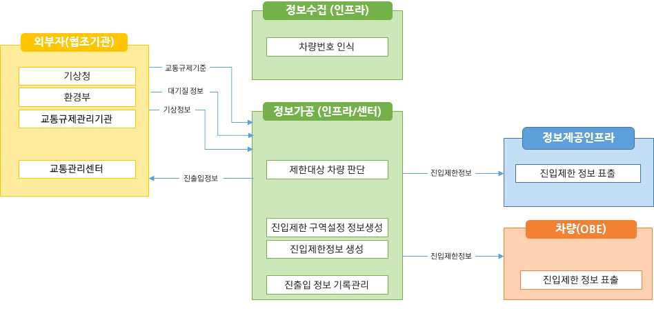 노변, 공공교통시설, 센터, 여행자, 차량 - 차량검지:차량검지기(노변), 차량검지자료처리:지역제어기(노변)→차량검지자료(공공교통시설)→센터, 도로망자료관리:센터, 신호시간결정:센터→신호계획(공공교통시설)→지역제어기(노변), 신호표출:교통신호기(노변)