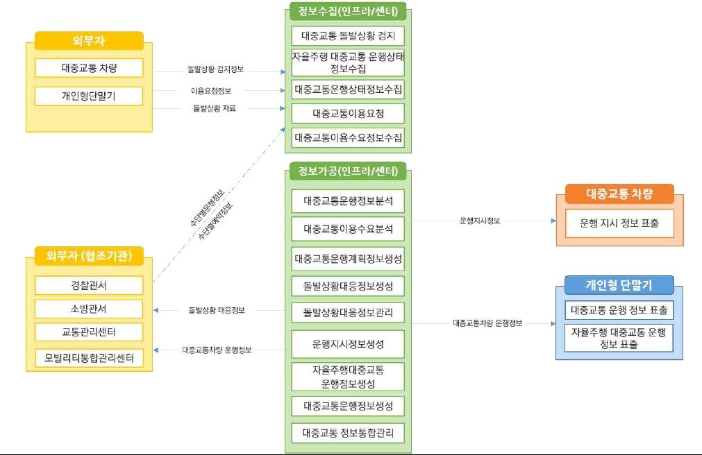 노변, 공공교통시설, 센터, 여행자, 차량 - 차량검지:차량검지기(노변), 차량검지자료처리:지역제어기(노변)→차량검지자료(공공교통시설)→센터, 도로망자료관리:센터, 신호시간결정:센터→신호계획(공공교통시설)→지역제어기(노변), 신호표출:교통신호기(노변)