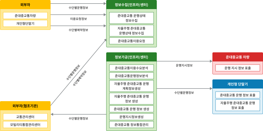 노변, 공공교통시설, 센터, 여행자, 차량 - 차량검지:차량검지기(노변), 차량검지자료처리:지역제어기(노변)→차량검지자료(공공교통시설)→센터, 도로망자료관리:센터, 신호시간결정:센터→신호계획(공공교통시설)→지역제어기(노변), 신호표출:교통신호기(노변)