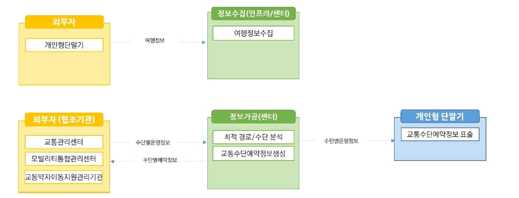 노변, 공공교통시설, 센터, 여행자, 차량 - 차량검지:차량검지기(노변), 차량검지자료처리:지역제어기(노변)→차량검지자료(공공교통시설)→센터, 도로망자료관리:센터, 신호시간결정:센터→신호계획(공공교통시설)→지역제어기(노변), 신호표출:교통신호기(노변)