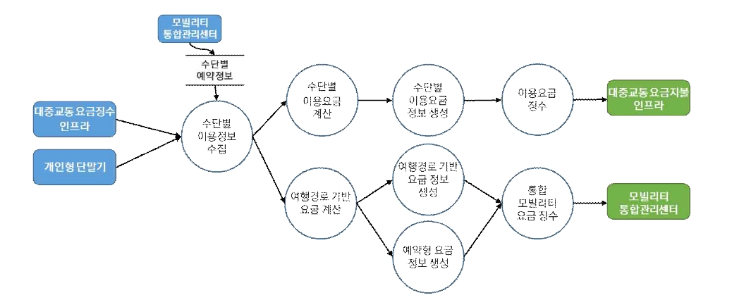 차량검지→도로망자료→(차량→차량검지→차량검지 자료처리→신호시간결정→신호표출)→운전자,보행자