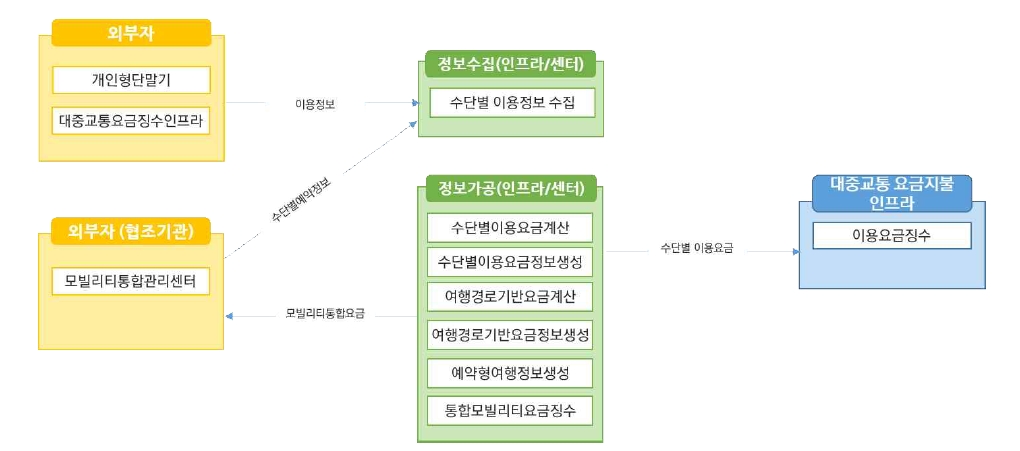 노변, 공공교통시설, 센터, 여행자, 차량 - 차량검지:차량검지기(노변), 차량검지자료처리:지역제어기(노변)→차량검지자료(공공교통시설)→센터, 도로망자료관리:센터, 신호시간결정:센터→신호계획(공공교통시설)→지역제어기(노변), 신호표출:교통신호기(노변)