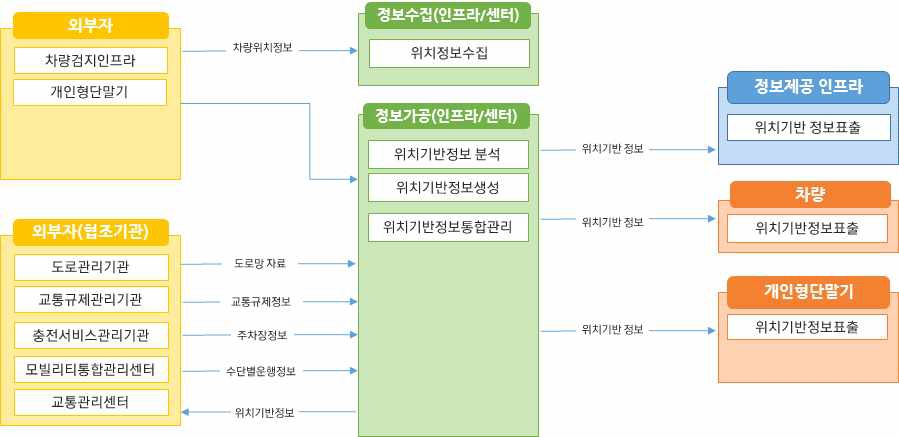 노변, 공공교통시설, 센터, 여행자, 차량 - 차량검지:차량검지기(노변), 차량검지자료처리:지역제어기(노변)→차량검지자료(공공교통시설)→센터, 도로망자료관리:센터, 신호시간결정:센터→신호계획(공공교통시설)→지역제어기(노변), 신호표출:교통신호기(노변)