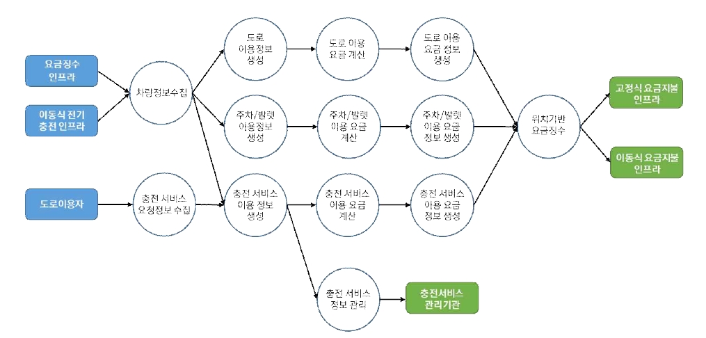 차량검지→도로망자료→(차량→차량검지→차량검지 자료처리→신호시간결정→신호표출)→운전자,보행자