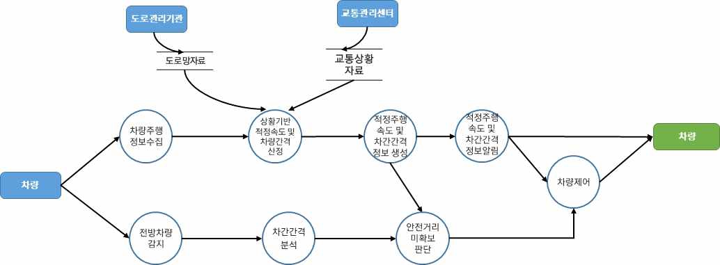 차량검지→도로망자료→(차량→차량검지→차량검지 자료처리→신호시간결정→신호표출)→운전자,보행자