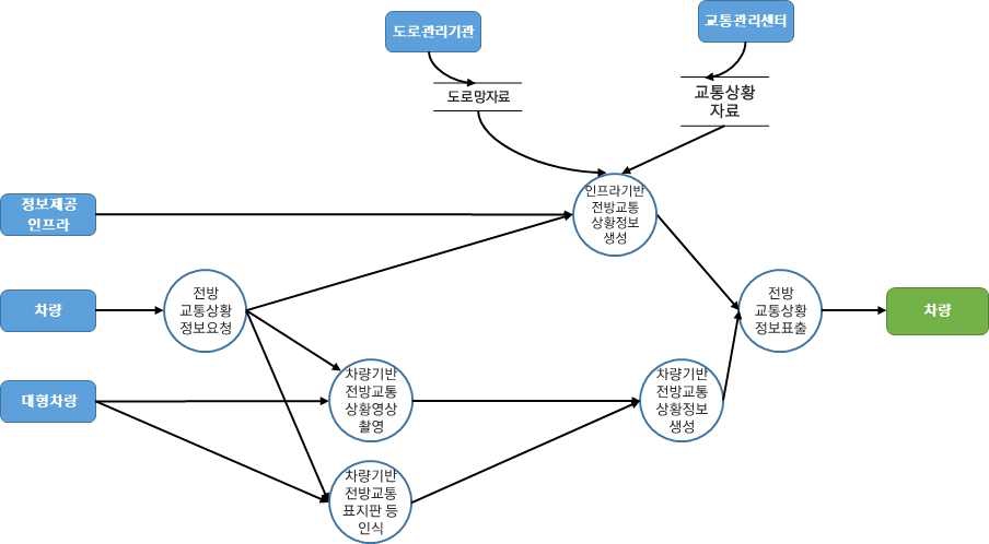 차량검지→도로망자료→(차량→차량검지→차량검지 자료처리→신호시간결정→신호표출)→운전자,보행자