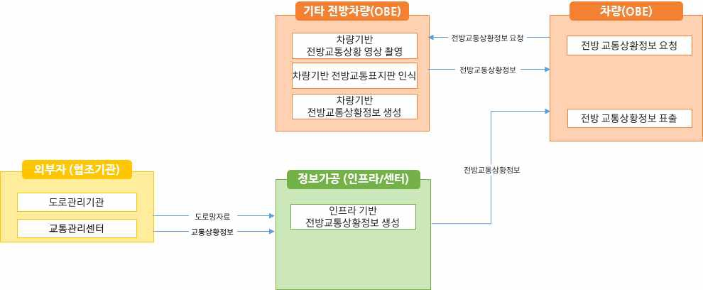 노변, 공공교통시설, 센터, 여행자, 차량 - 차량검지:차량검지기(노변), 차량검지자료처리:지역제어기(노변)→차량검지자료(공공교통시설)→센터, 도로망자료관리:센터, 신호시간결정:센터→신호계획(공공교통시설)→지역제어기(노변), 신호표출:교통신호기(노변)