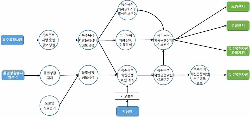 차량검지→도로망자료→(차량→차량검지→차량검지 자료처리→신호시간결정→신호표출)→운전자,보행자