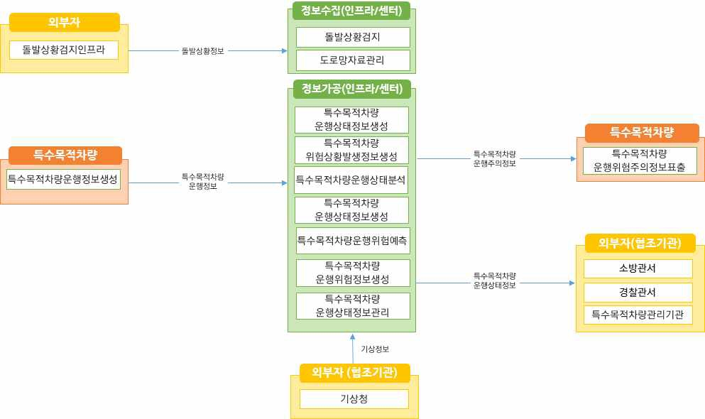 노변, 공공교통시설, 센터, 여행자, 차량 - 차량검지:차량검지기(노변), 차량검지자료처리:지역제어기(노변)→차량검지자료(공공교통시설)→센터, 도로망자료관리:센터, 신호시간결정:센터→신호계획(공공교통시설)→지역제어기(노변), 신호표출:교통신호기(노변)