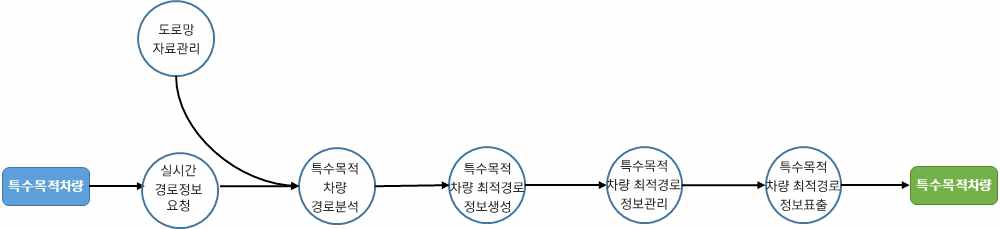 차량검지→도로망자료→(차량→차량검지→차량검지 자료처리→신호시간결정→신호표출)→운전자,보행자