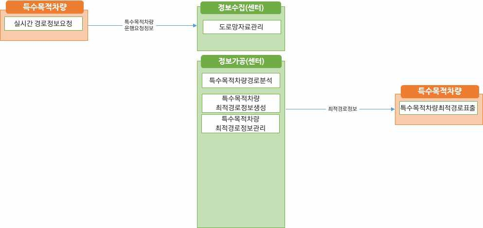 노변, 공공교통시설, 센터, 여행자, 차량 - 차량검지:차량검지기(노변), 차량검지자료처리:지역제어기(노변)→차량검지자료(공공교통시설)→센터, 도로망자료관리:센터, 신호시간결정:센터→신호계획(공공교통시설)→지역제어기(노변), 신호표출:교통신호기(노변)