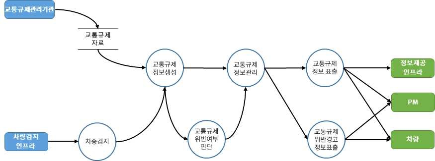 차량검지→도로망자료→(차량→차량검지→차량검지 자료처리→신호시간결정→신호표출)→운전자,보행자