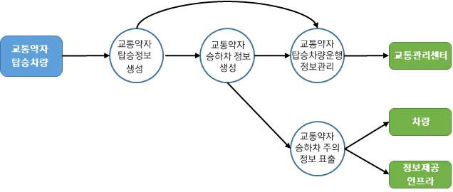 차량검지→도로망자료→(차량→차량검지→차량검지 자료처리→신호시간결정→신호표출)→운전자,보행자