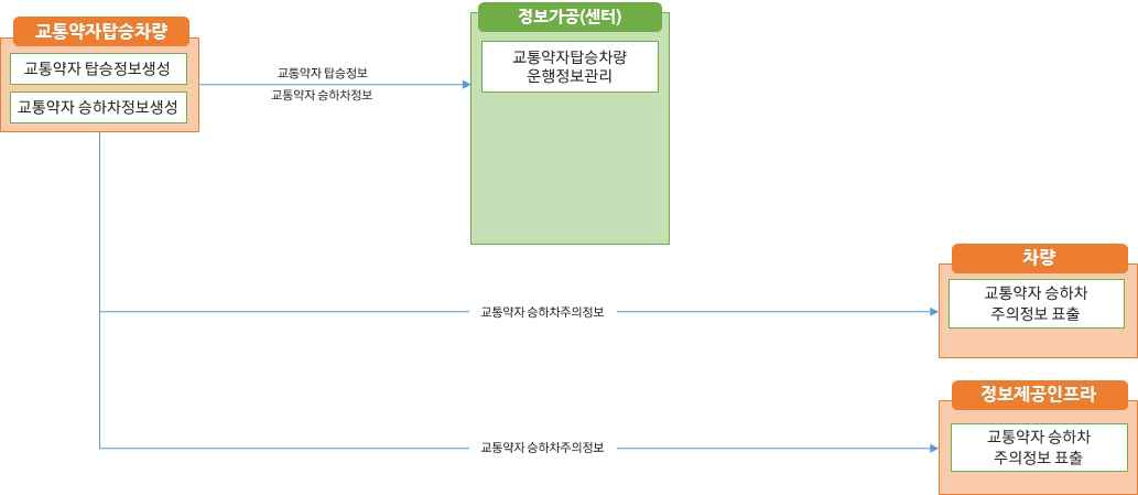 노변, 공공교통시설, 센터, 여행자, 차량 - 차량검지:차량검지기(노변), 차량검지자료처리:지역제어기(노변)→차량검지자료(공공교통시설)→센터, 도로망자료관리:센터, 신호시간결정:센터→신호계획(공공교통시설)→지역제어기(노변), 신호표출:교통신호기(노변)