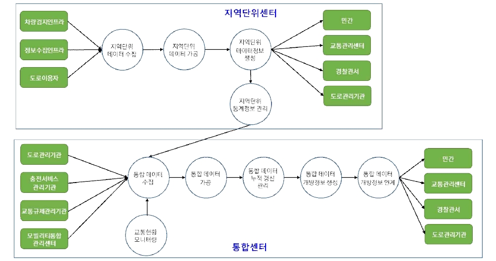 차량검지→도로망자료→(차량→차량검지→차량검지 자료처리→신호시간결정→신호표출)→운전자,보행자