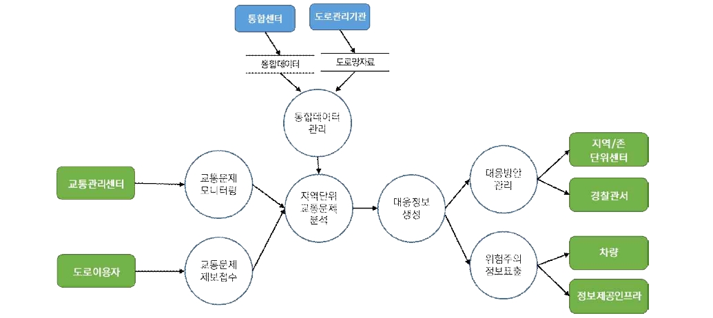 차량검지→도로망자료→(차량→차량검지→차량검지 자료처리→신호시간결정→신호표출)→운전자,보행자