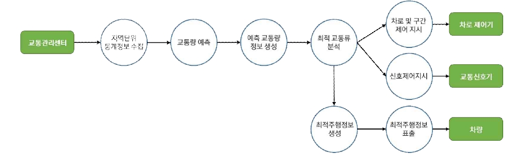 차량검지→도로망자료→(차량→차량검지→차량검지 자료처리→신호시간결정→신호표출)→운전자,보행자