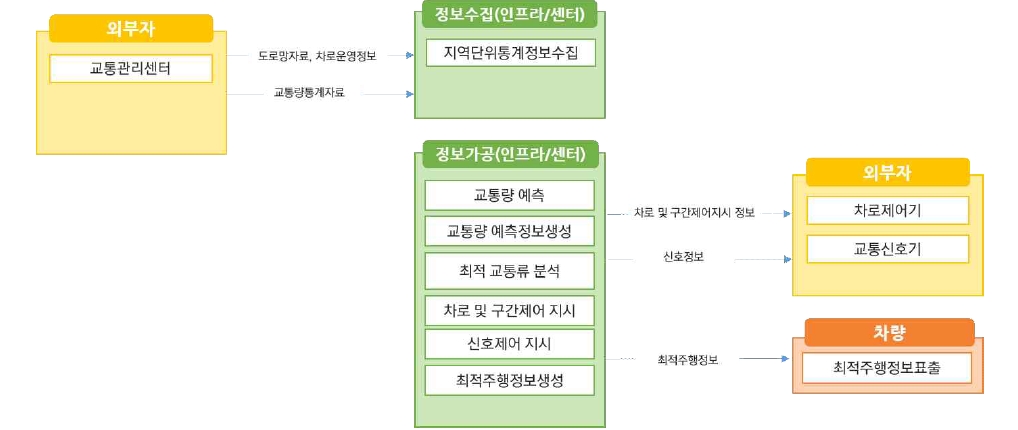 노변, 공공교통시설, 센터, 여행자, 차량 - 차량검지:차량검지기(노변), 차량검지자료처리:지역제어기(노변)→차량검지자료(공공교통시설)→센터, 도로망자료관리:센터, 신호시간결정:센터→신호계획(공공교통시설)→지역제어기(노변), 신호표출:교통신호기(노변)